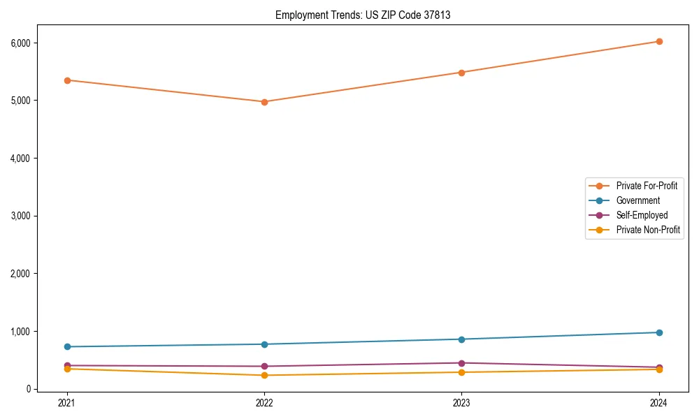 Long-term employment trends in