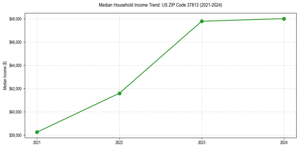 Income trend for