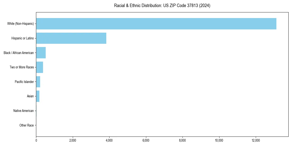 Bar chart showing racial distribution in for 2024