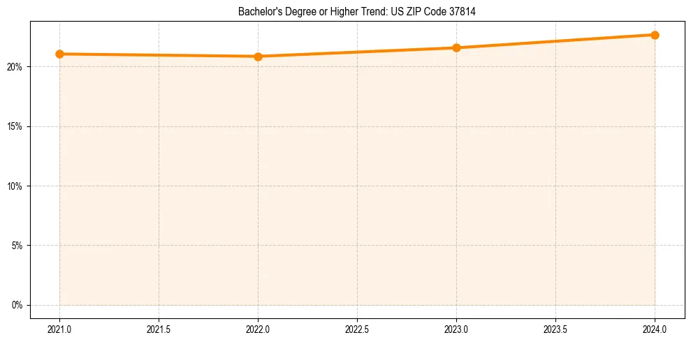 Trend chart showing bachelor degree growth in