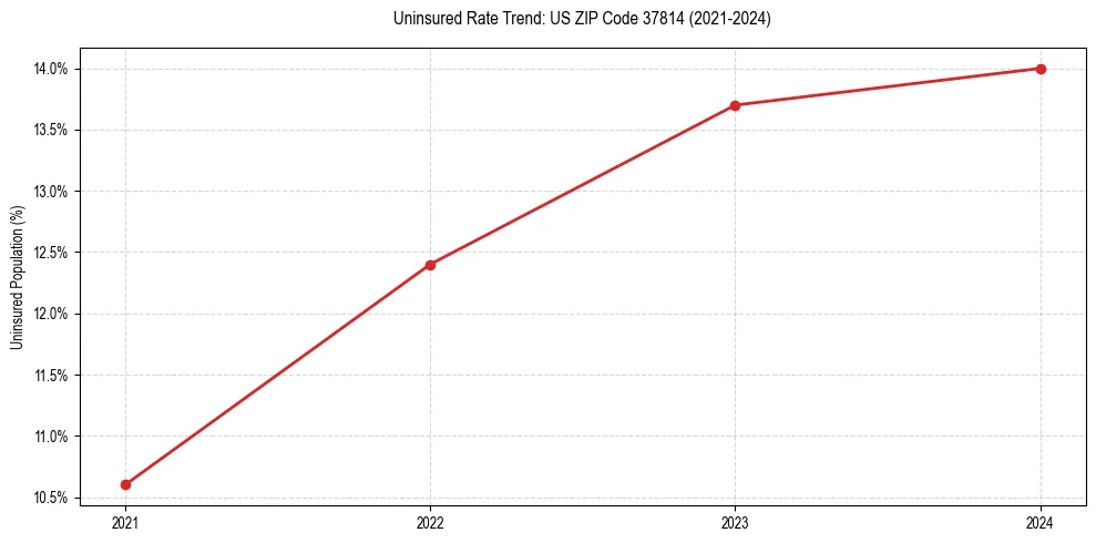 Uninsured trend chart for US ZIP Code 37814