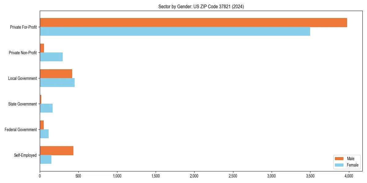 Employment sector breakdown by gender in 
