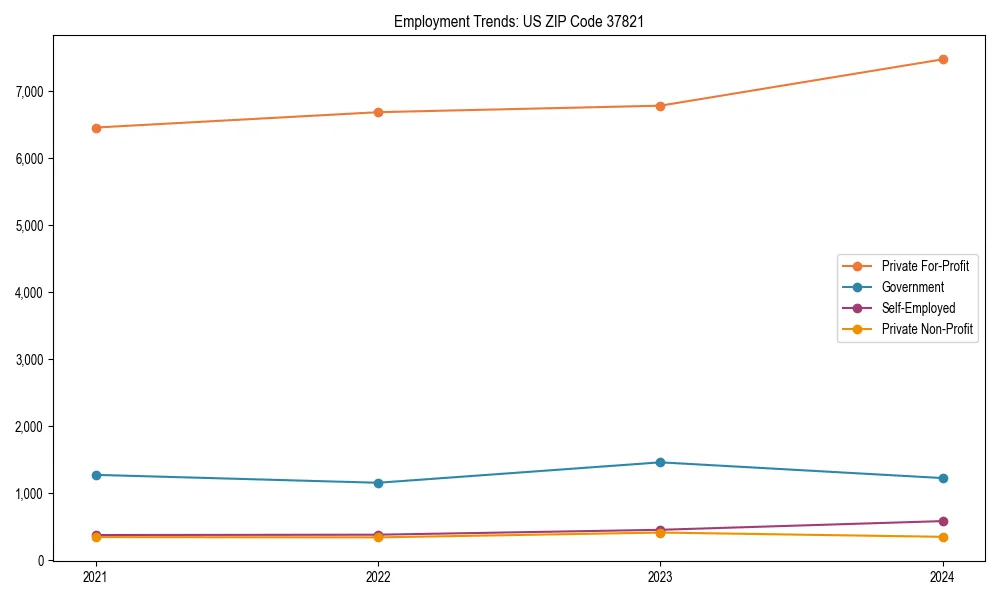 Long-term employment trends in 