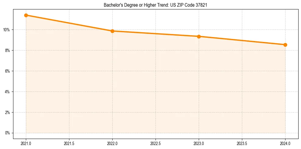 Trend chart showing bachelor degree growth in 