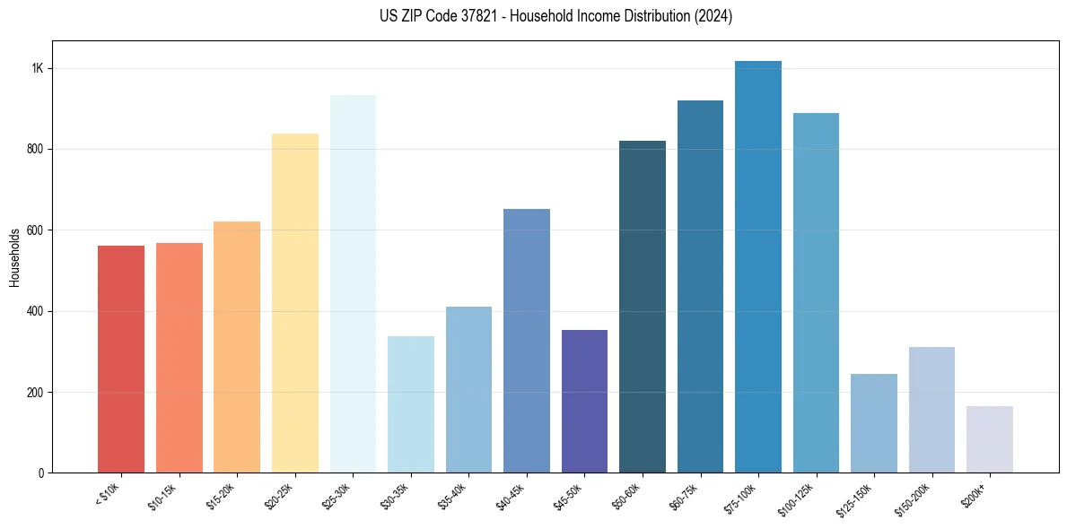 Income Distribution for 