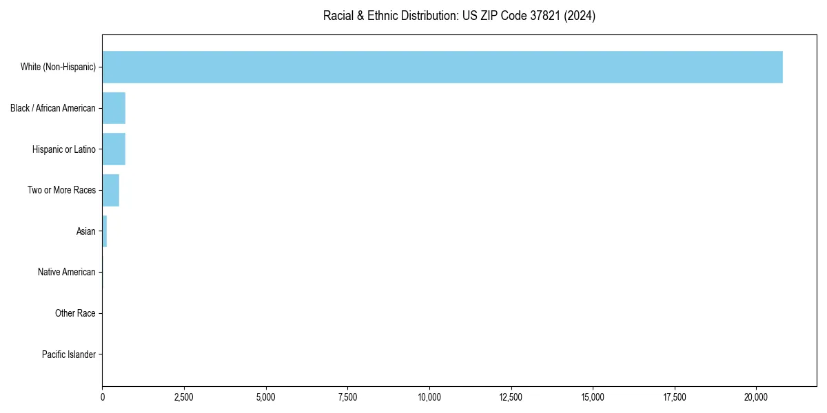 Bar chart showing racial distribution in  for 2024