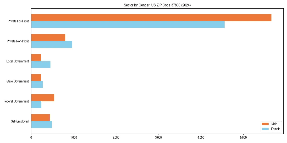 Employment sector breakdown by gender in 