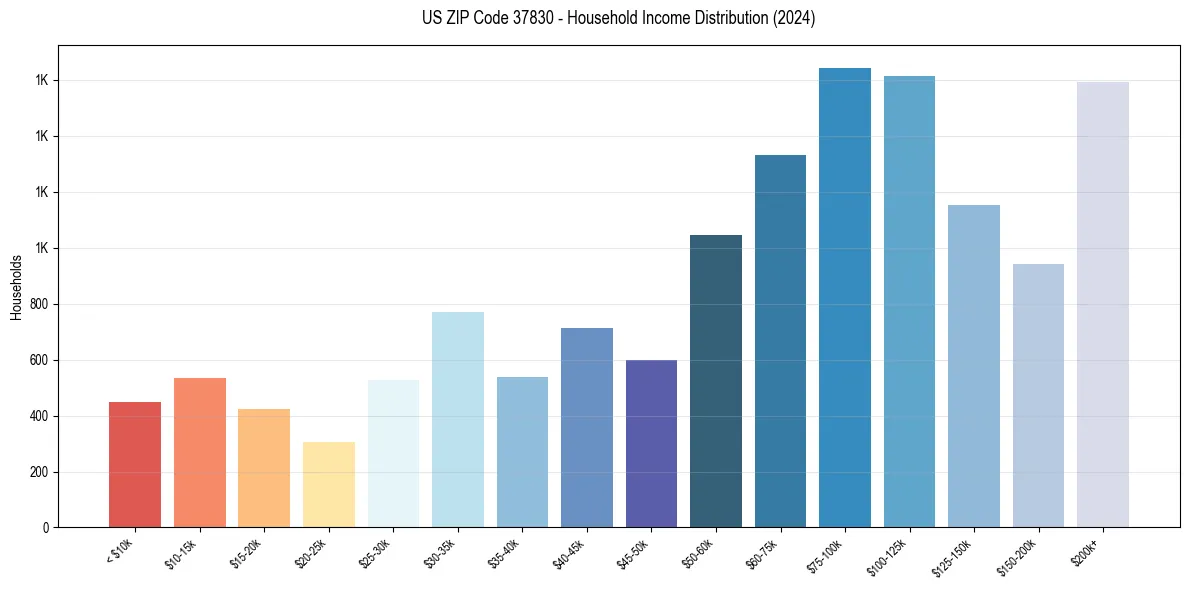 Income Distribution for 