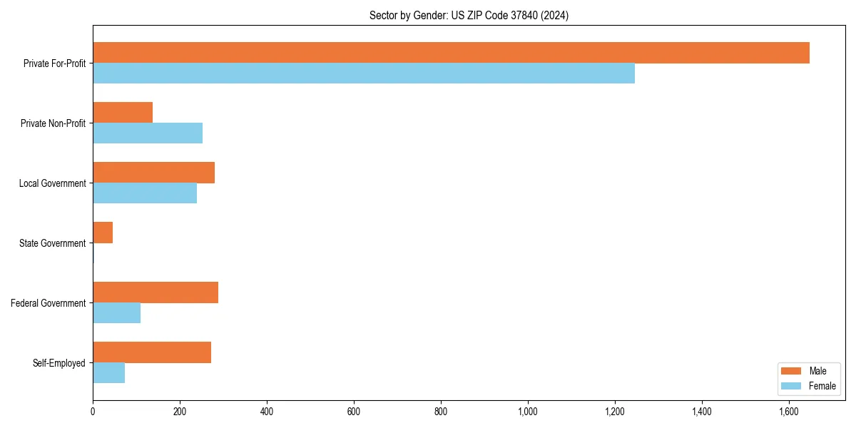 Employment sector breakdown by gender in 