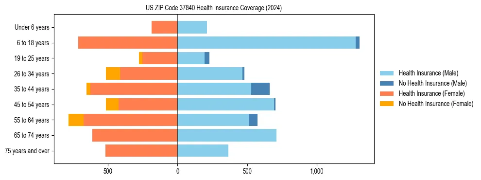 Health insurance pyramid for US ZIP Code 37840