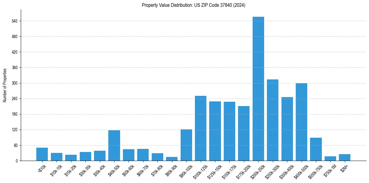 Value Distribution for 