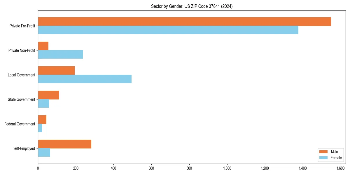 Employment sector breakdown by gender in 
