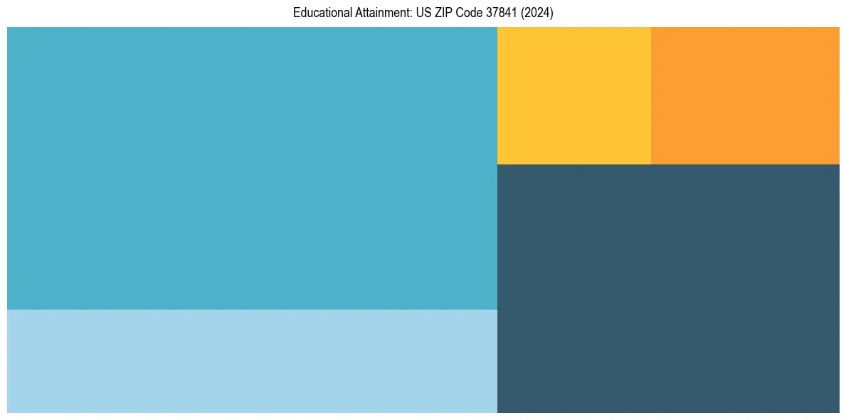 Education Treemap for  in 2024