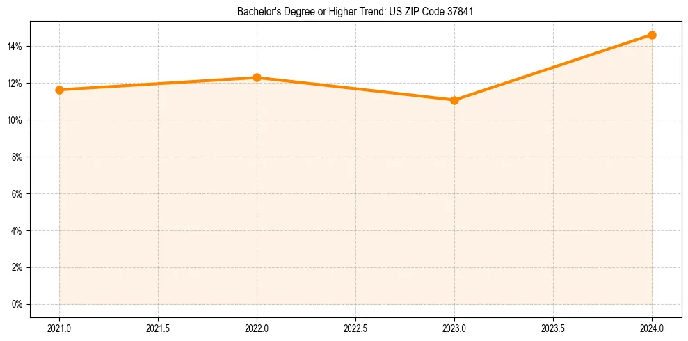 Trend chart showing bachelor degree growth in 
