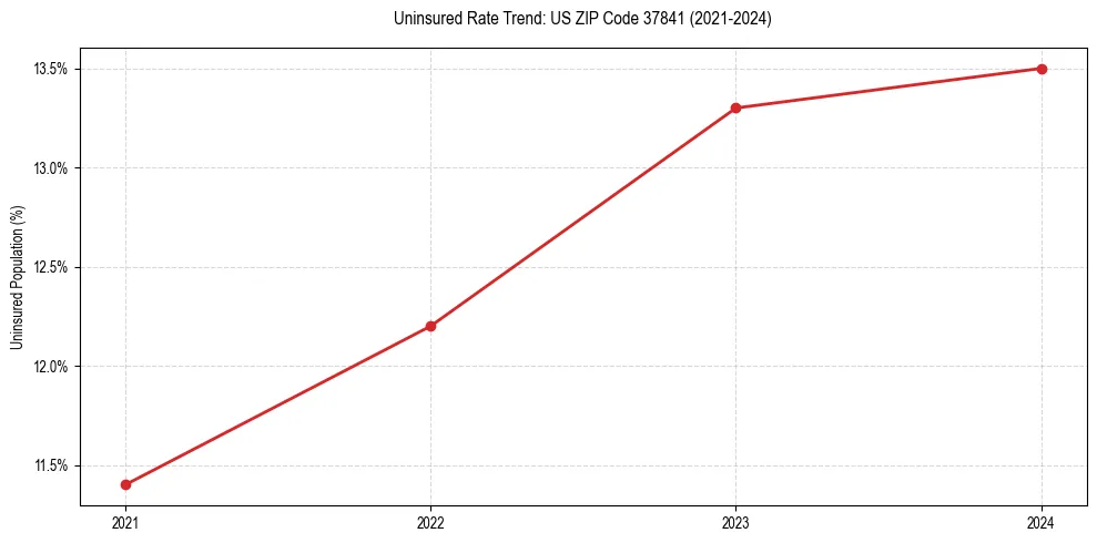 Uninsured trend chart for US ZIP Code 37841