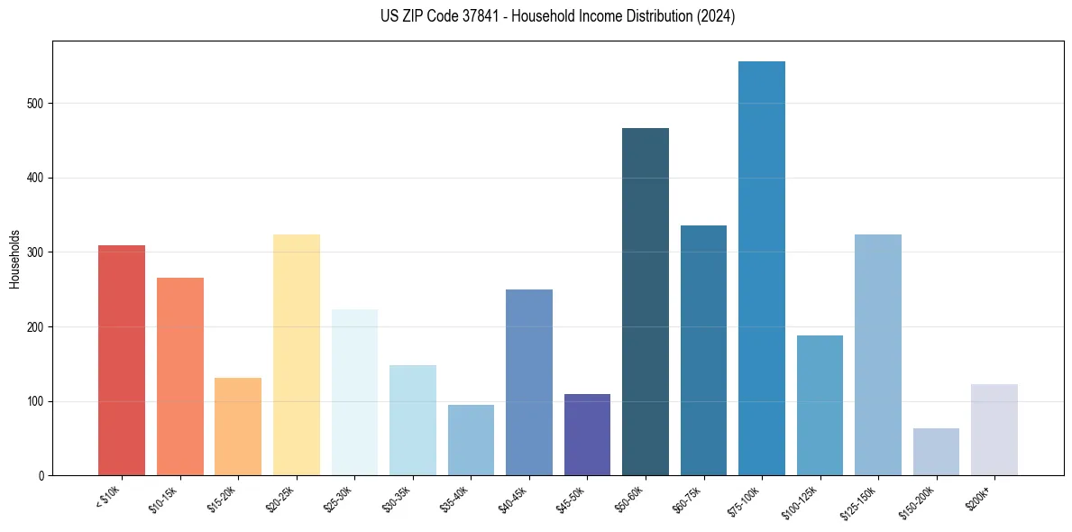Income Distribution for 