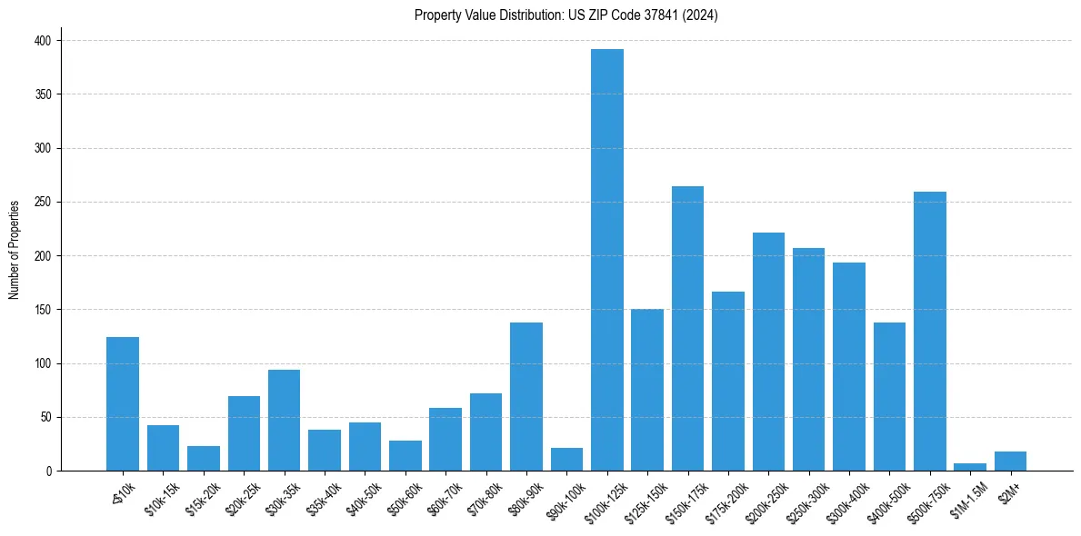 Value Distribution for 