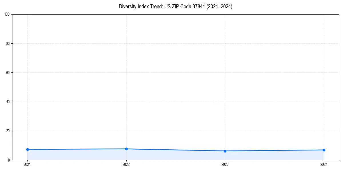 Line chart showing diversity index trends for 