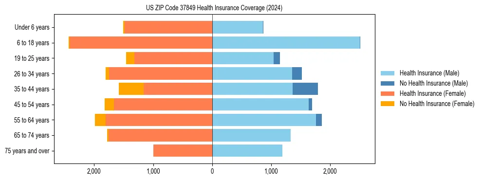 Health insurance pyramid for US ZIP Code 37849