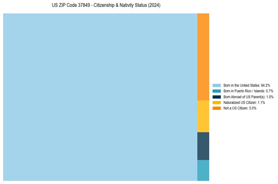 Nativity Treemap for 