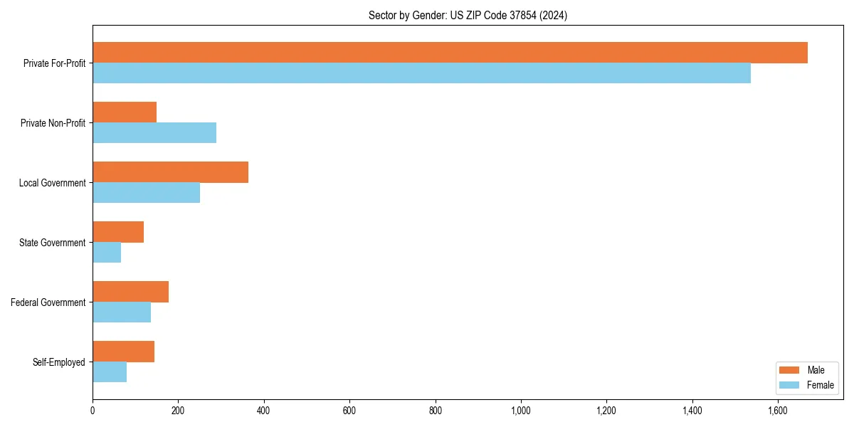 Employment sector breakdown by gender in 