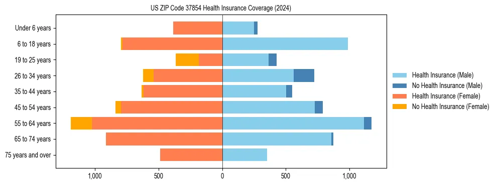 Health insurance pyramid for US ZIP Code 37854