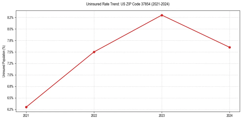 Uninsured trend chart for US ZIP Code 37854