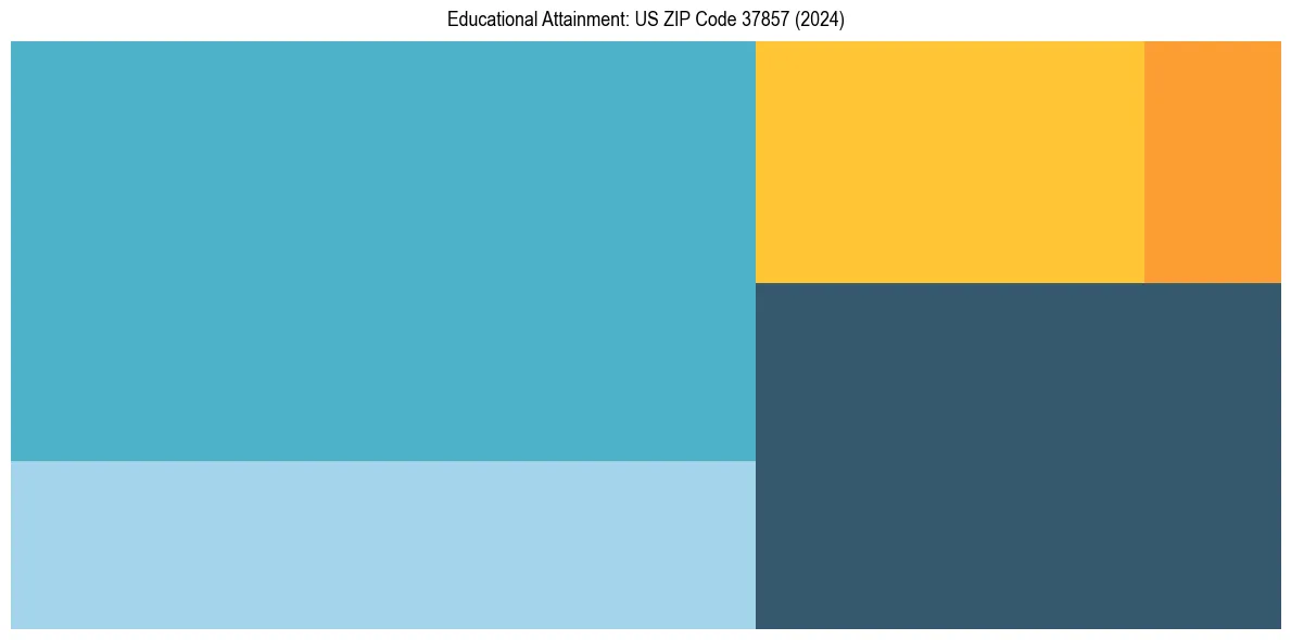 Education Treemap for  in 2024