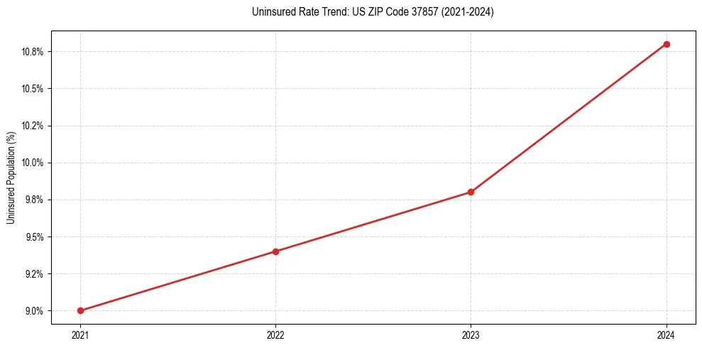 Uninsured trend chart for US ZIP Code 37857