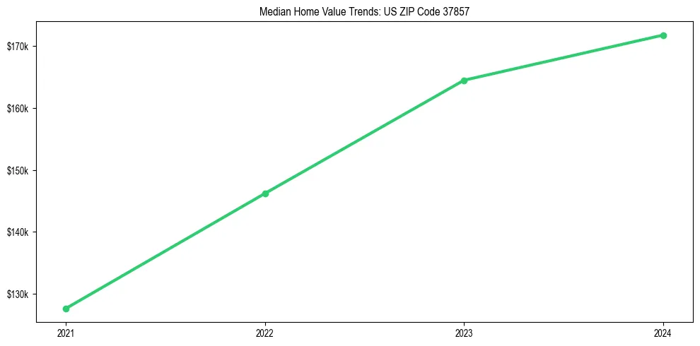 Median property value trends in 