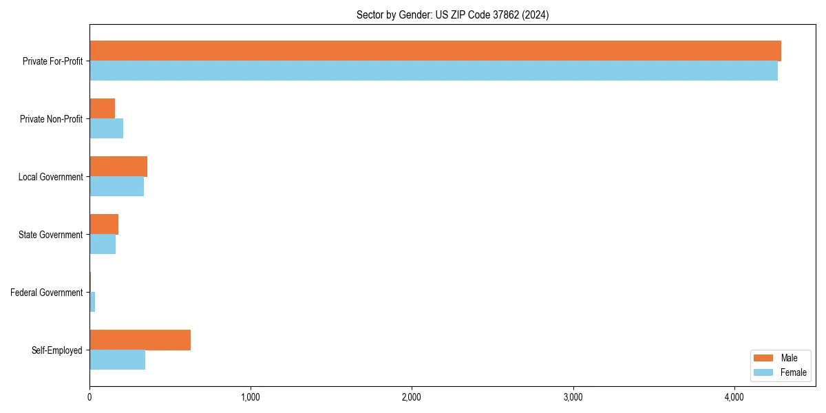 Employment sector breakdown by gender in 