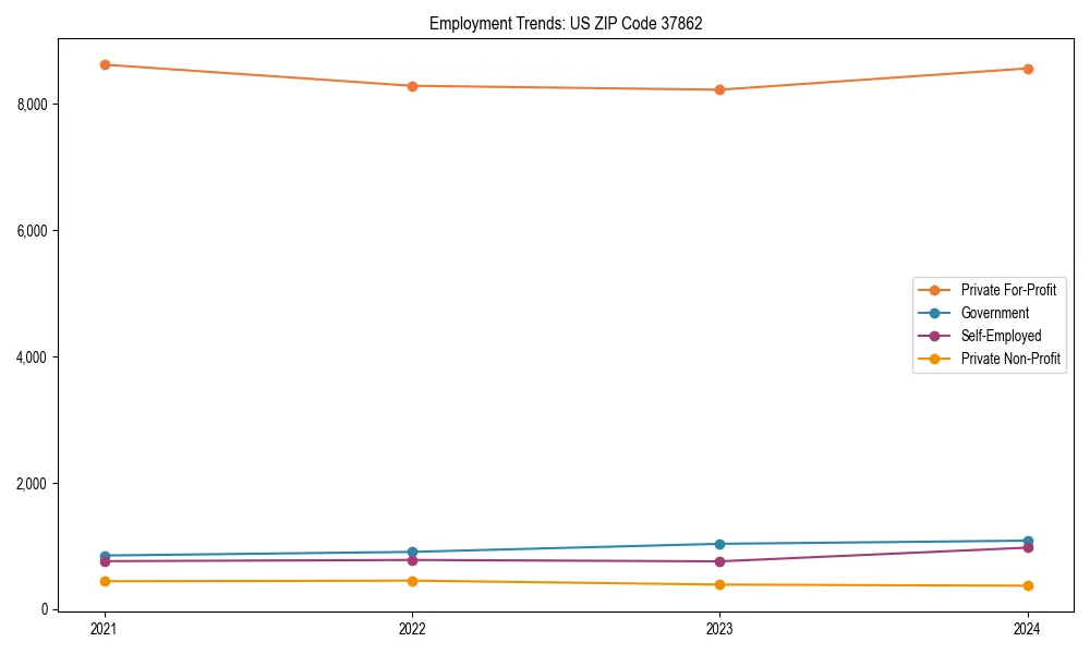 Long-term employment trends in 