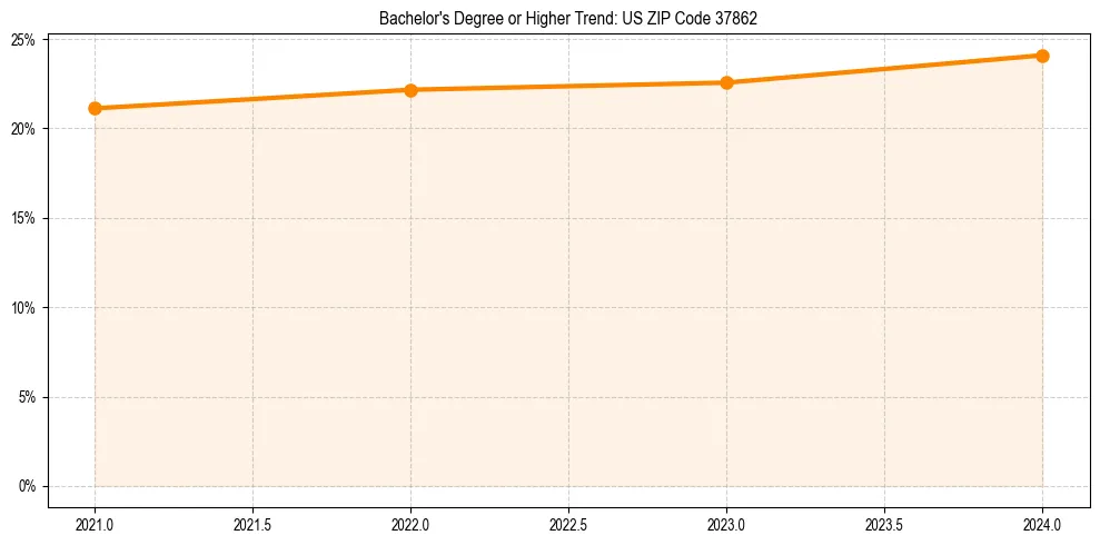 Trend chart showing bachelor degree growth in 
