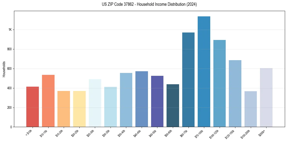 Income Distribution for 