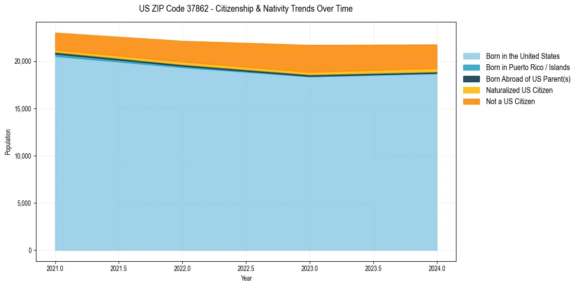Historical nativity trends for 