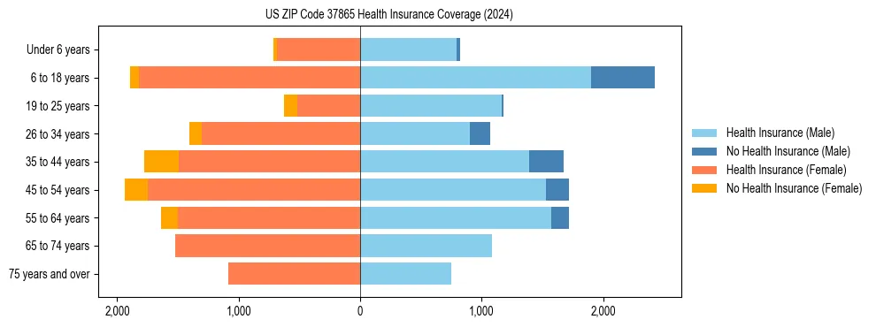 Health insurance pyramid for US ZIP Code 37865
