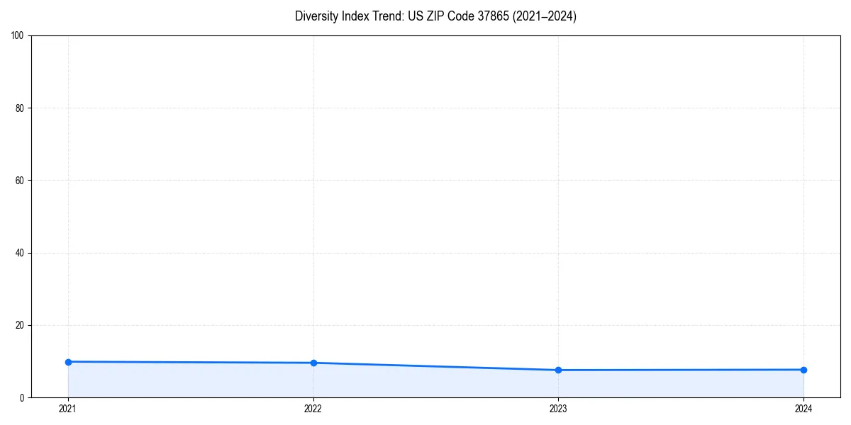Line chart showing diversity index trends for 