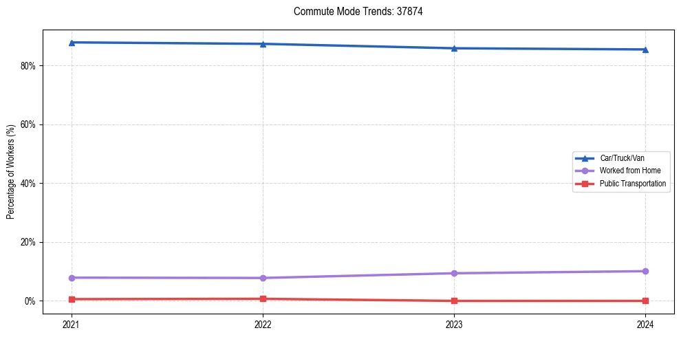 Transportation trends in US ZIP Code 37874