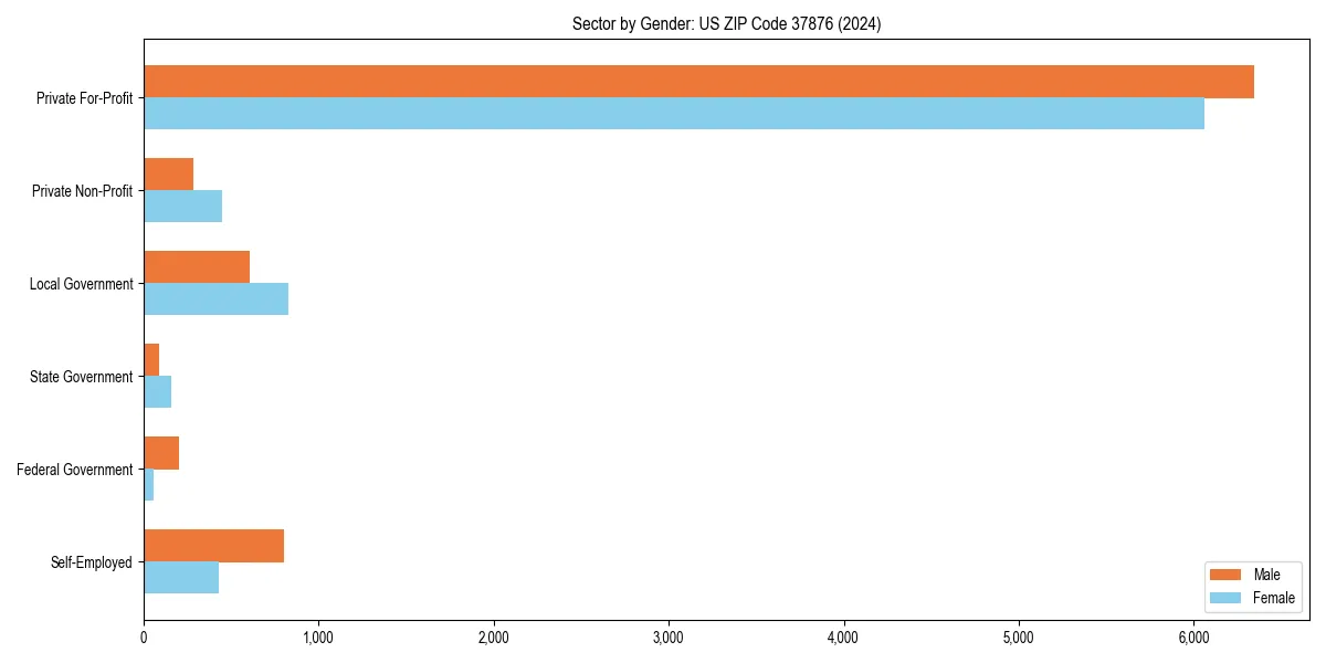 Employment sector breakdown by gender in 