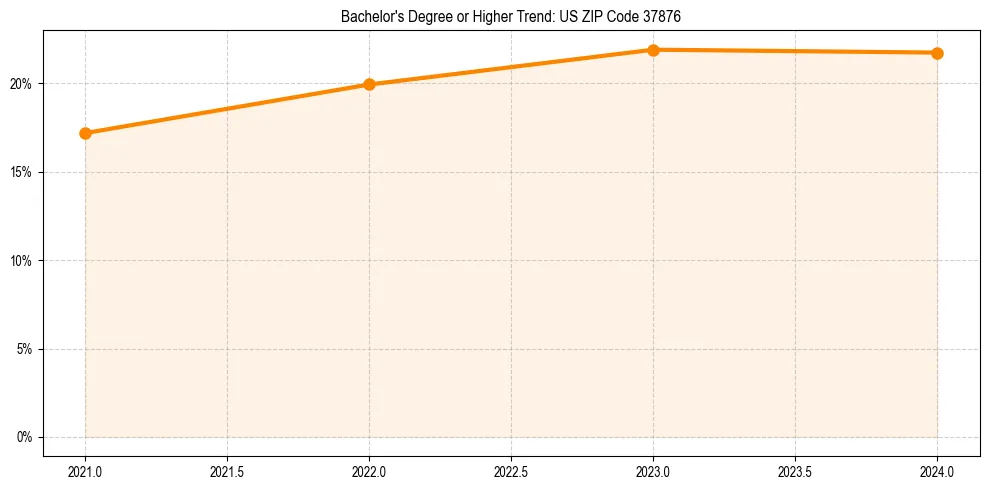 Trend chart showing bachelor degree growth in 