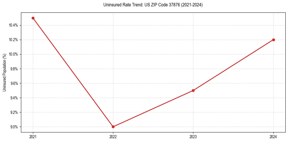 Uninsured trend chart for US ZIP Code 37876
