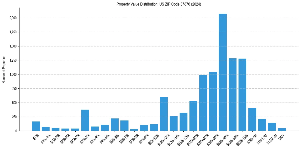 Value Distribution for 