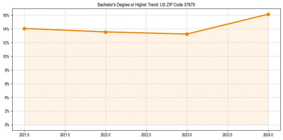Trend chart showing bachelor degree growth in 