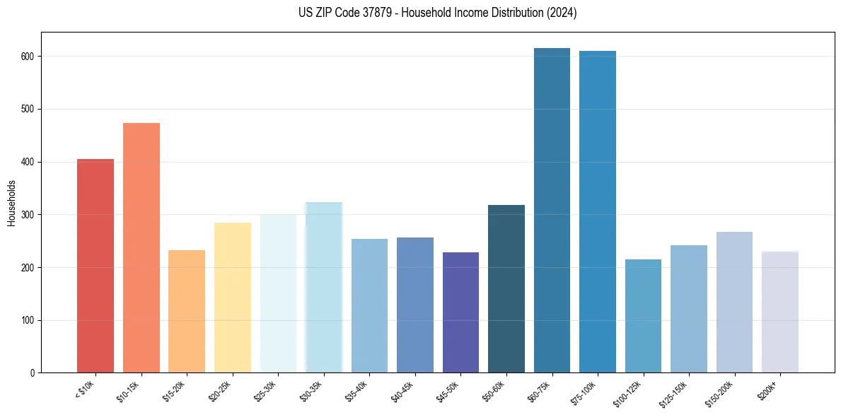Income Distribution for 
