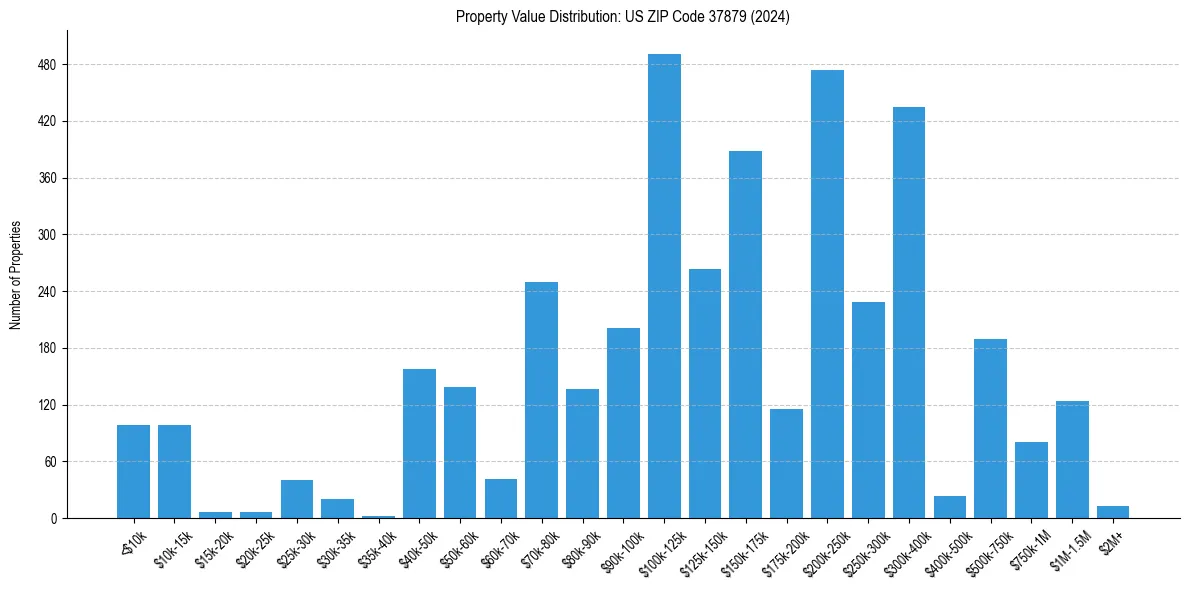 Value Distribution for 