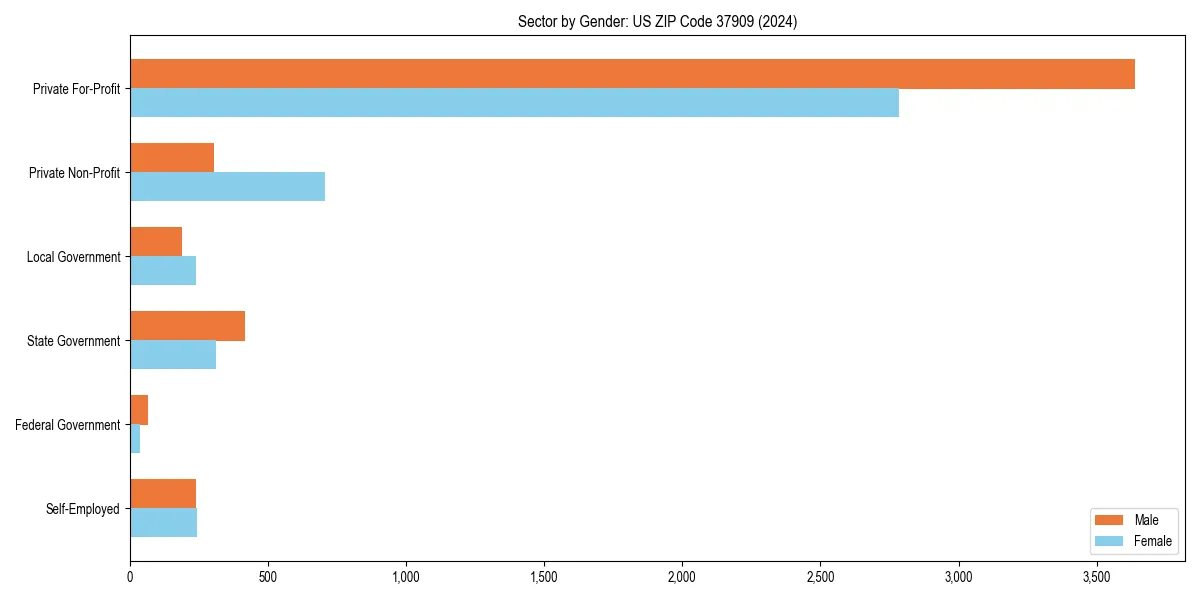 Employment sector breakdown by gender in 