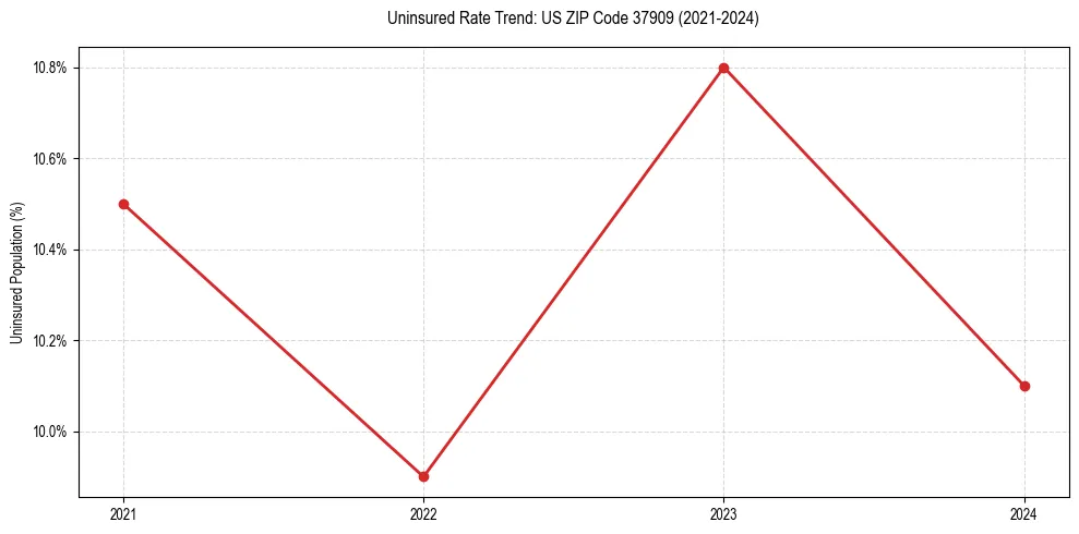 Uninsured trend chart for US ZIP Code 37909