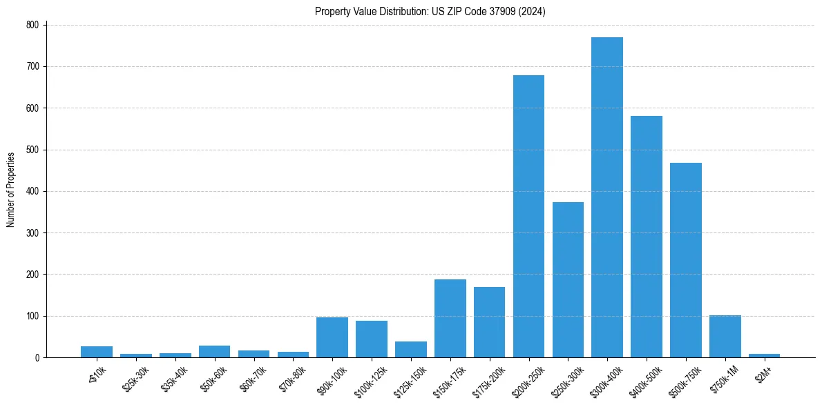 Value Distribution for 