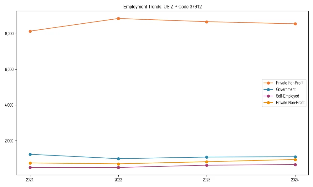 Long-term employment trends in 