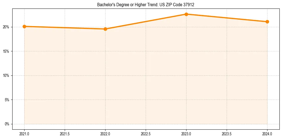 Trend chart showing bachelor degree growth in 